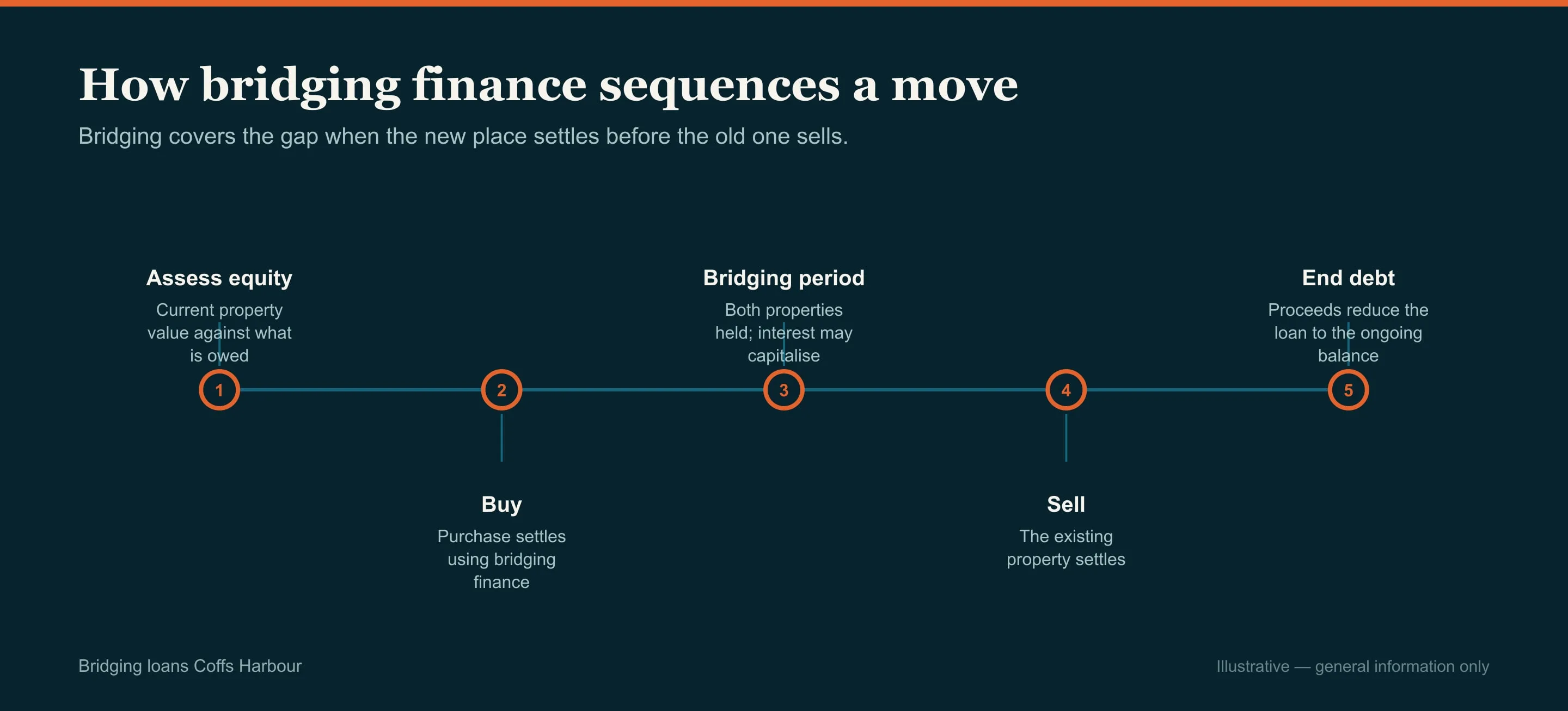 Diagram of the stages in order, bridging loans in Coffs Harbour