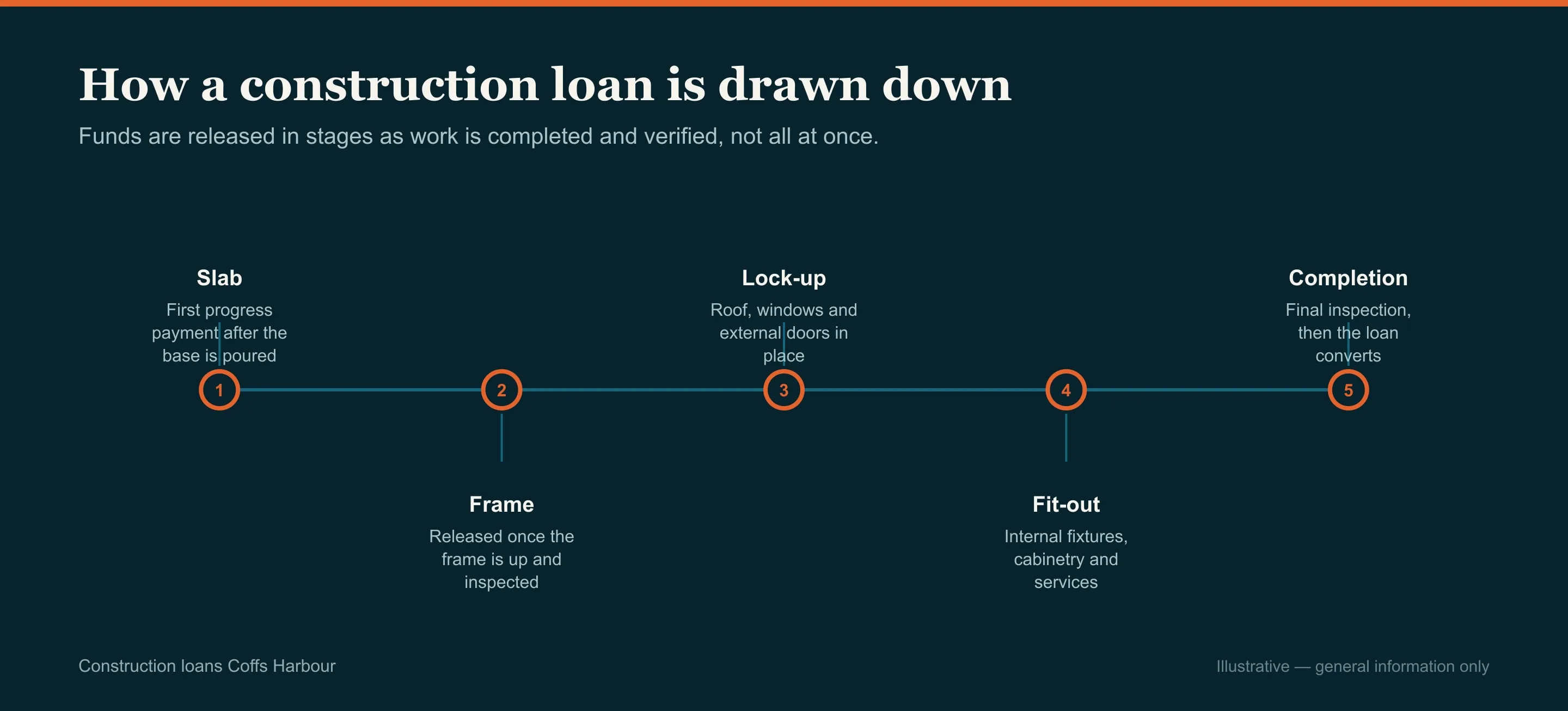 Diagram of the stages in order, construction loans in Coffs Harbour