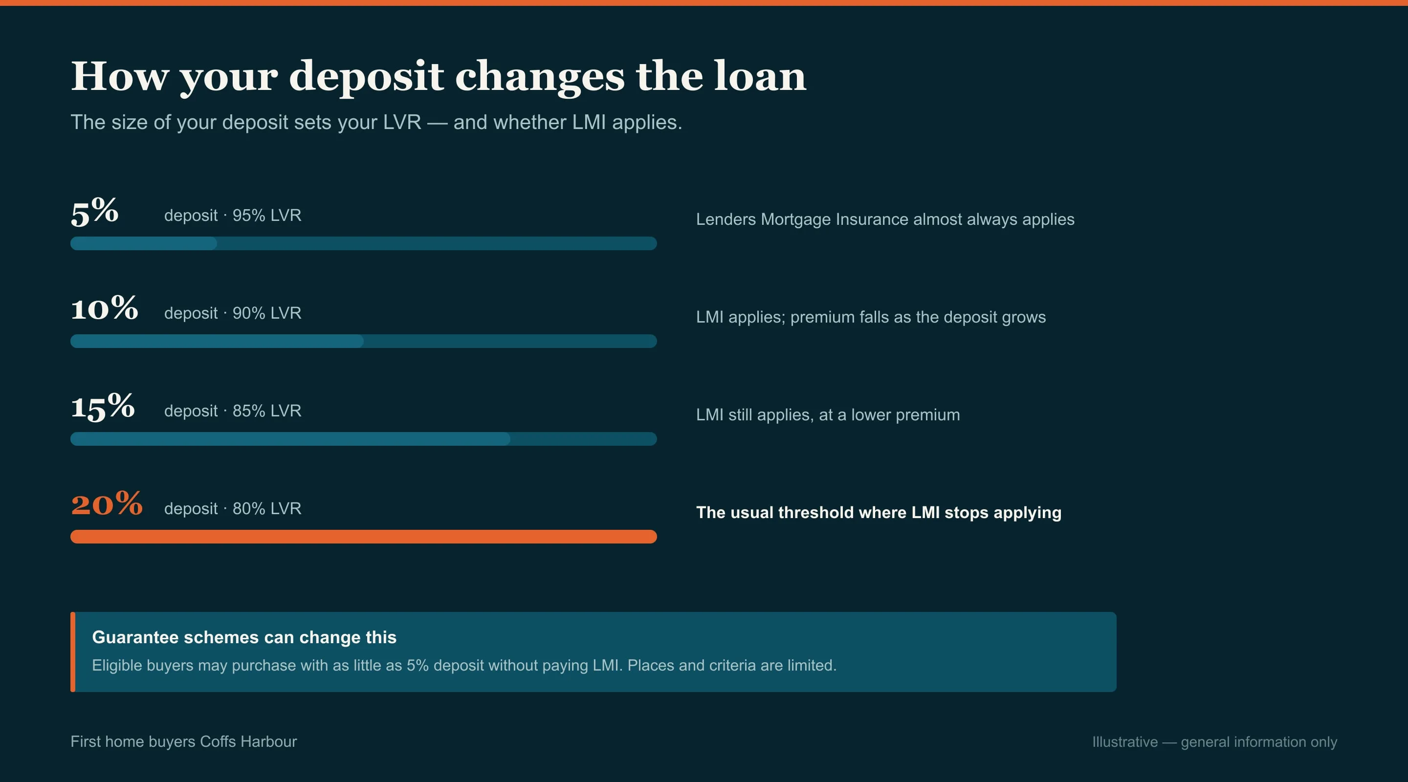 Chart comparing 5, 10, 15 and 20 per cent deposits and where LMI stops applying, first home buyers in Coffs Harbour