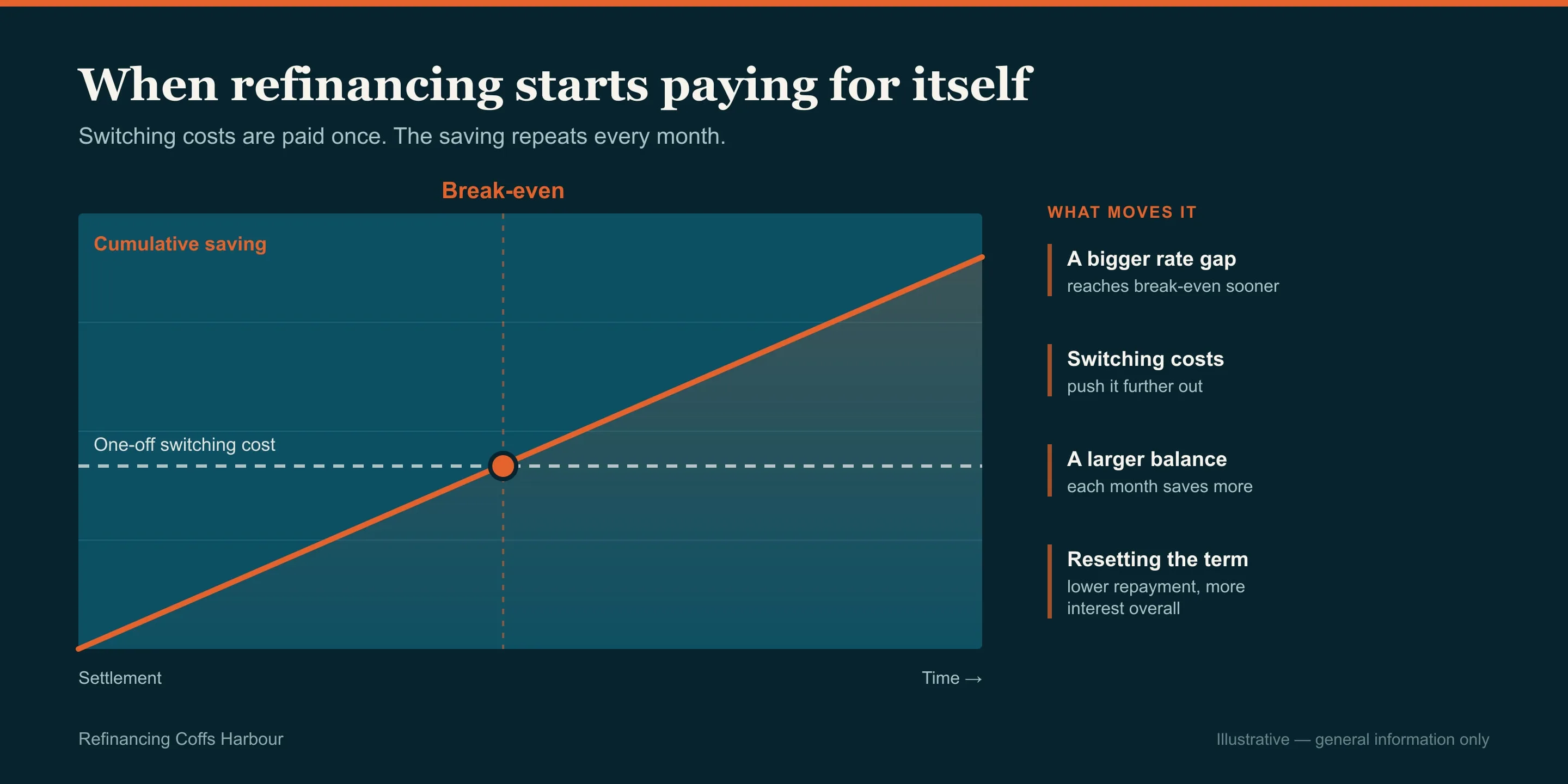 Chart showing when refinancing savings overtake the one-off switching cost, refinancing in Coffs Harbour