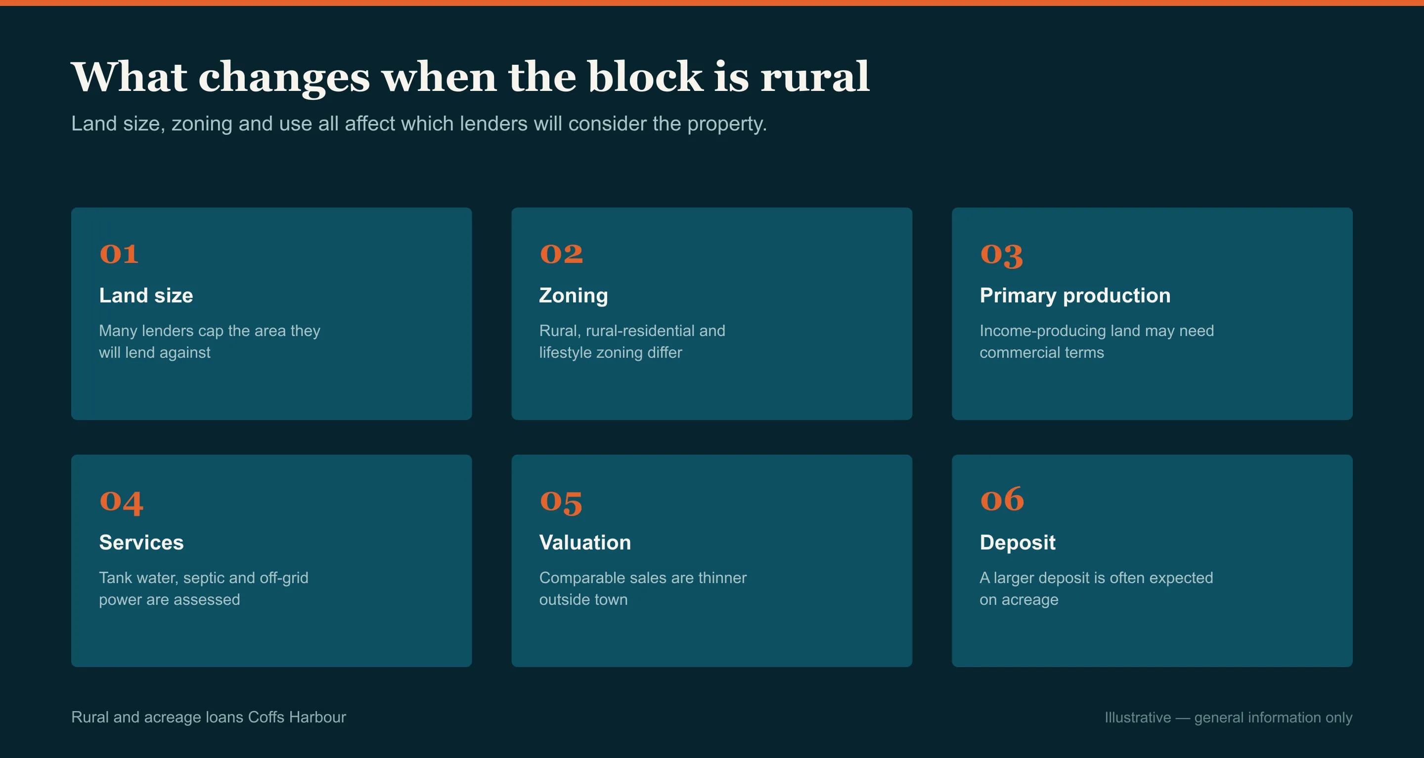 Grid of the factors lenders assess, rural and acreage loans in Coffs Harbour