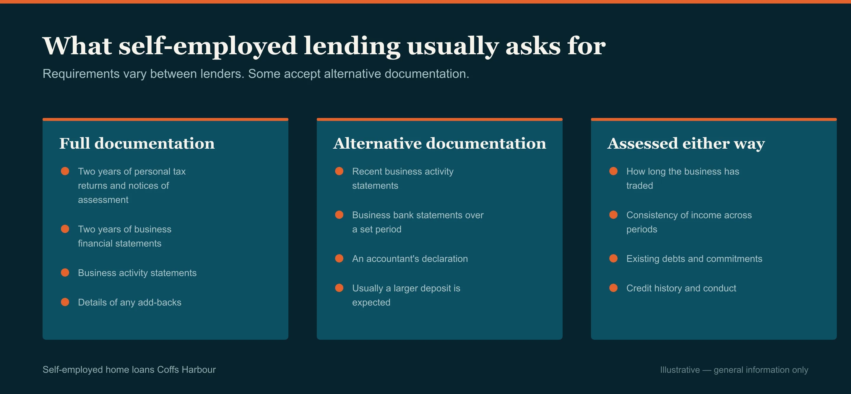Table of the documents lenders ask for, self-employed home loans in Coffs Harbour